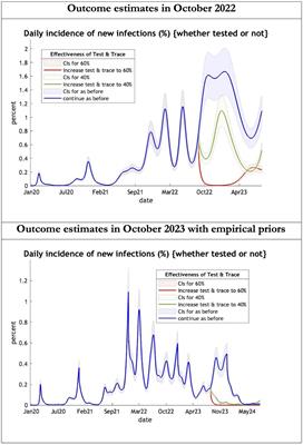 A follow up report validating long term predictions of the COVID-19 epidemic in the UK using a dynamic causal model